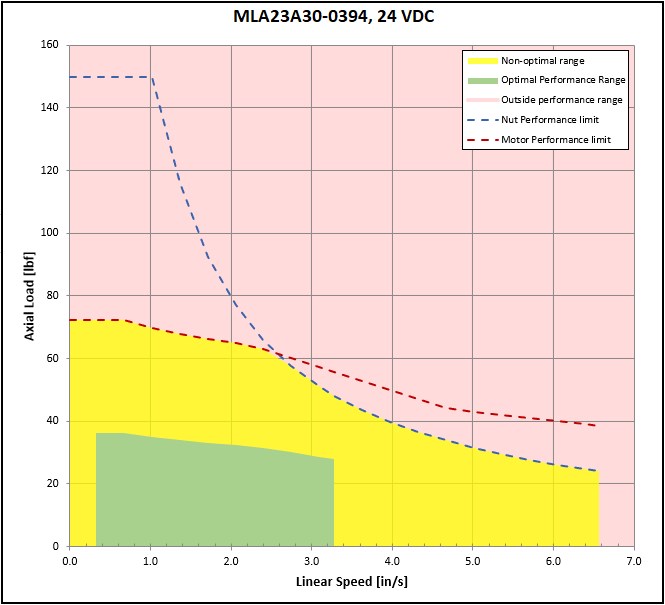 performance graphic