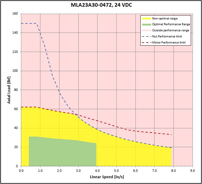 performance graphic