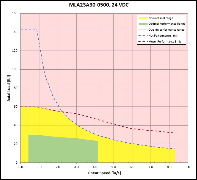 performance graphic