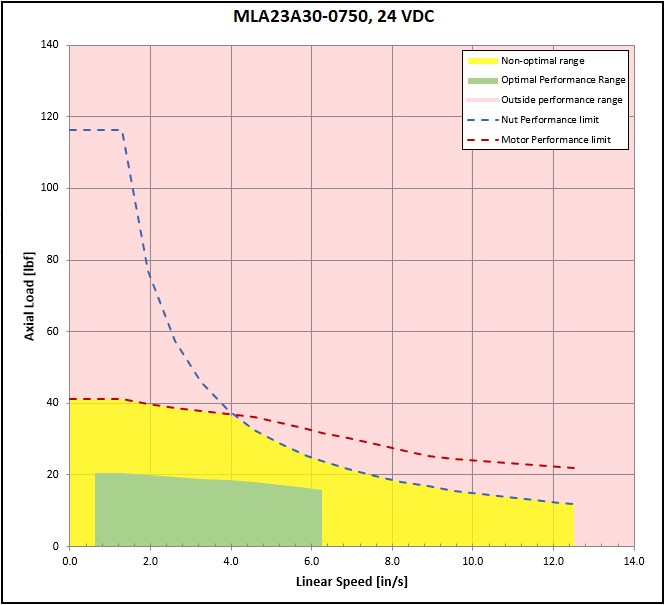 performance graphic