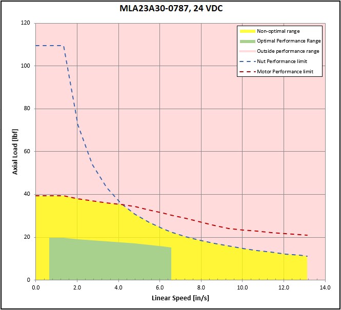 performance graphic